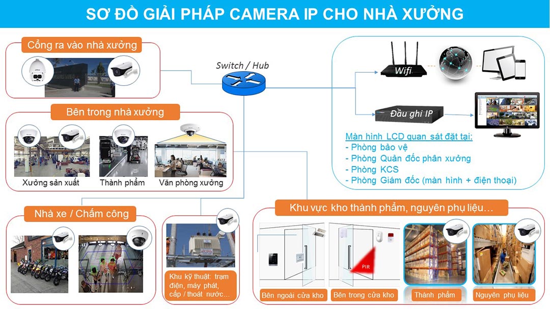 so-do-camera-nha-xuong so-do-camera-nha-xuong